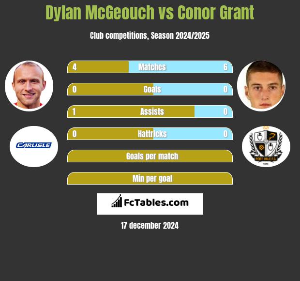 Dylan McGeouch vs Conor Grant h2h player stats