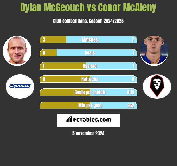 Dylan McGeouch vs Conor McAleny h2h player stats