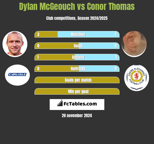 Dylan McGeouch vs Conor Thomas h2h player stats