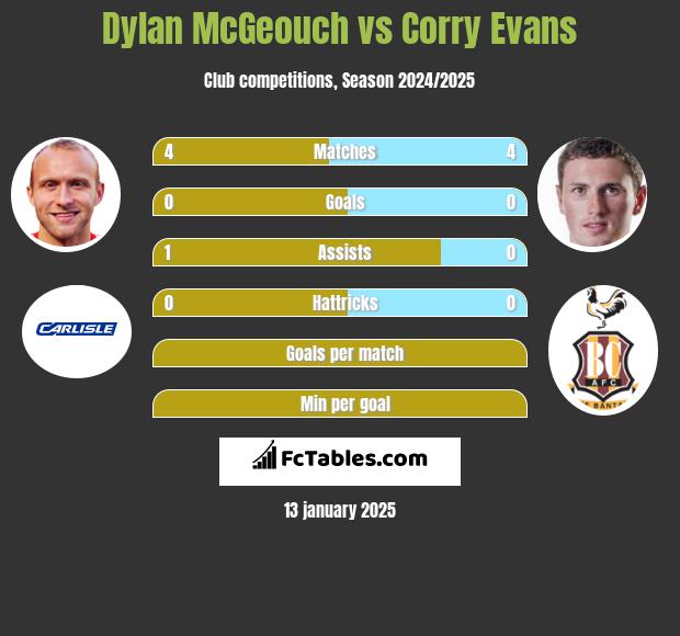 Dylan McGeouch vs Corry Evans h2h player stats