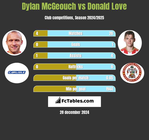 Dylan McGeouch vs Donald Love h2h player stats