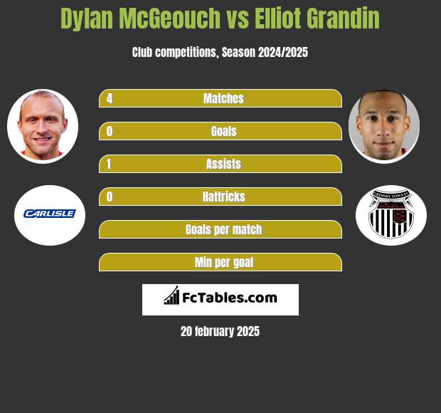 Dylan McGeouch vs Elliot Grandin h2h player stats