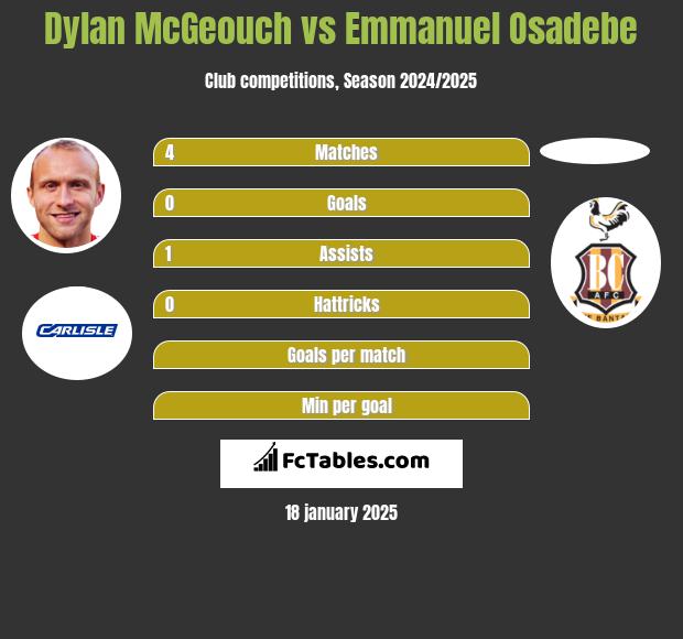 Dylan McGeouch vs Emmanuel Osadebe h2h player stats