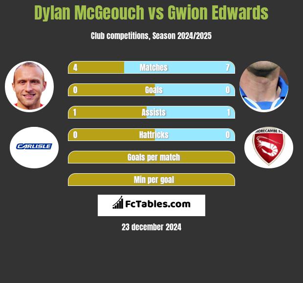 Dylan McGeouch vs Gwion Edwards h2h player stats