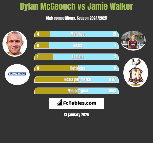 Dylan McGeouch vs Jamie Walker h2h player stats