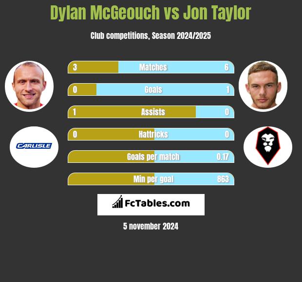 Dylan McGeouch vs Jon Taylor h2h player stats