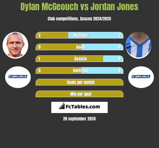 Dylan McGeouch vs Jordan Jones h2h player stats