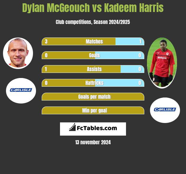 Dylan McGeouch vs Kadeem Harris h2h player stats