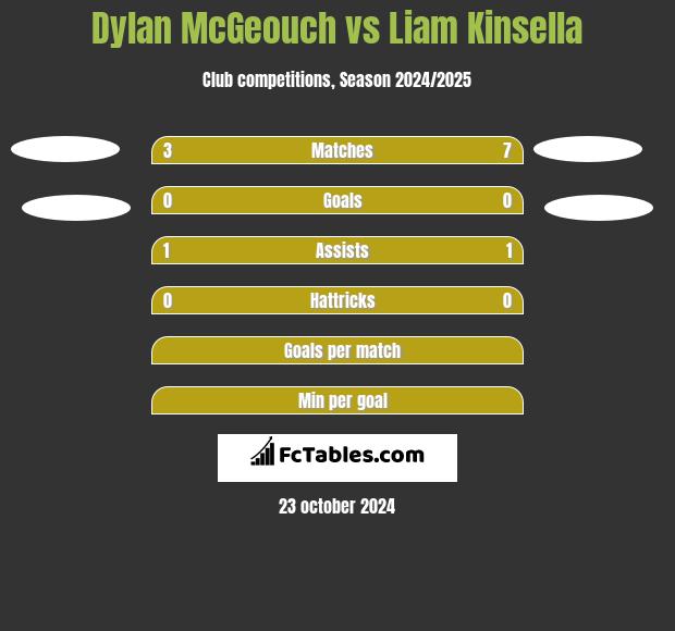 Dylan McGeouch vs Liam Kinsella h2h player stats