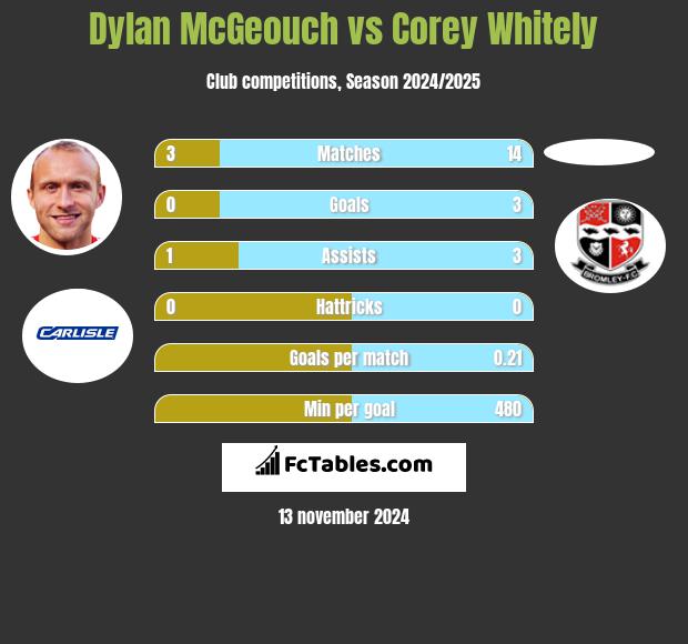 Dylan McGeouch vs Corey Whitely h2h player stats