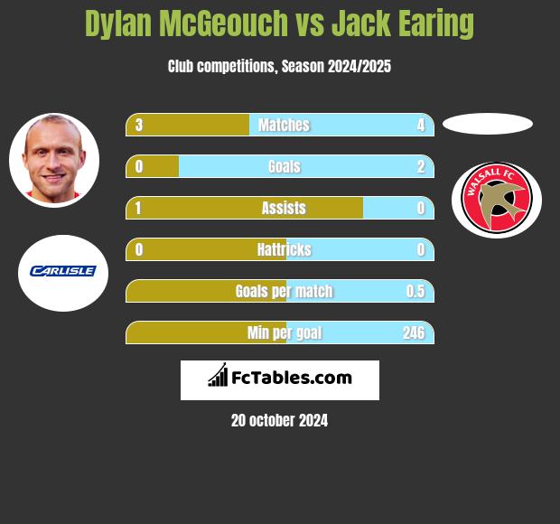 Dylan McGeouch vs Jack Earing h2h player stats