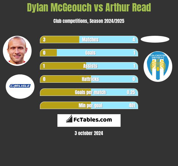 Dylan McGeouch vs Arthur Read h2h player stats