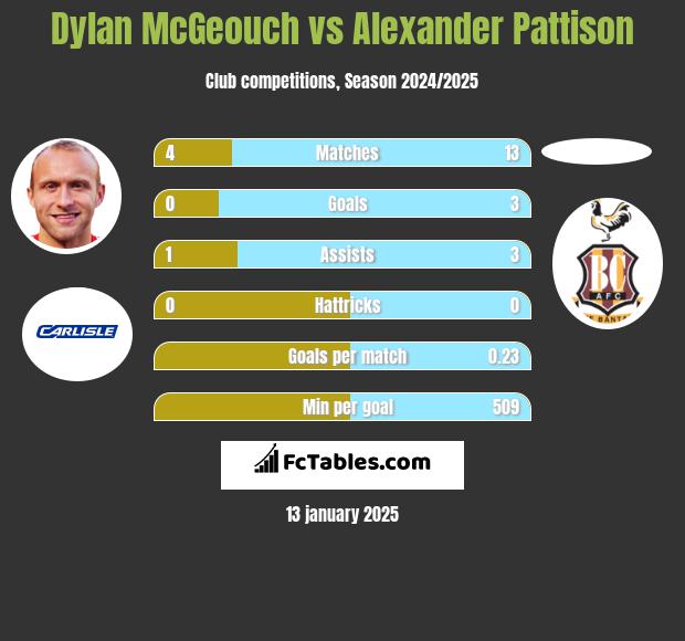 Dylan McGeouch vs Alexander Pattison h2h player stats