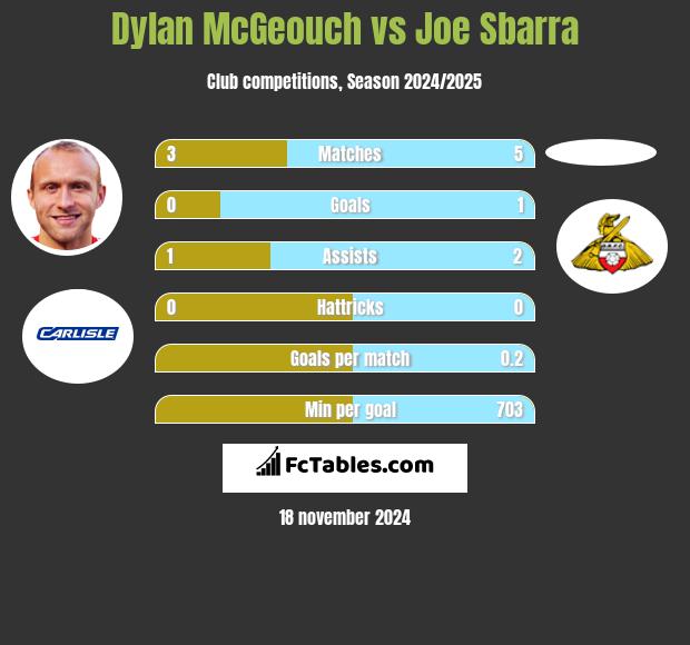 Dylan McGeouch vs Joe Sbarra h2h player stats