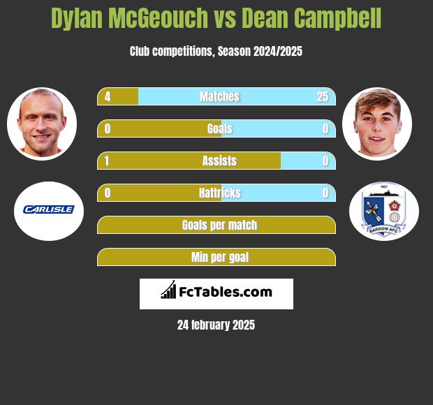 Dylan McGeouch vs Dean Campbell h2h player stats