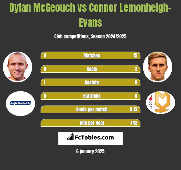 Dylan McGeouch vs Connor Lemonheigh-Evans h2h player stats