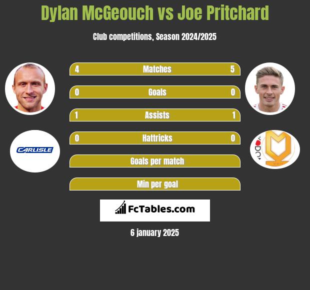 Dylan McGeouch vs Joe Pritchard h2h player stats