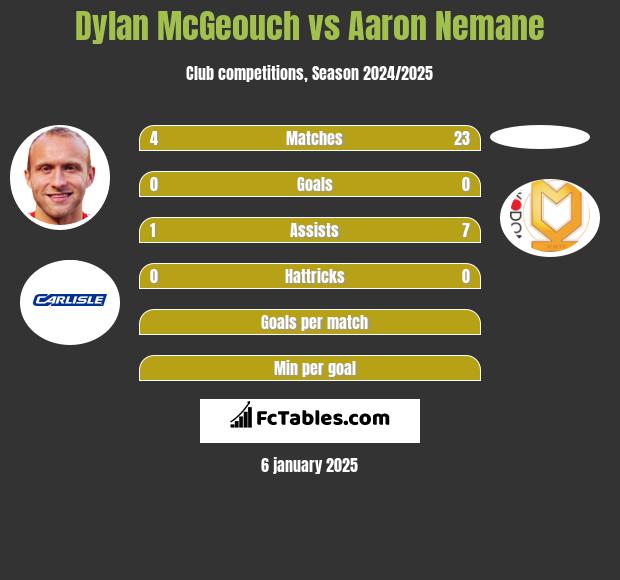 Dylan McGeouch vs Aaron Nemane h2h player stats