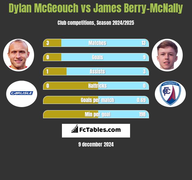 Dylan McGeouch vs James Berry-McNally h2h player stats