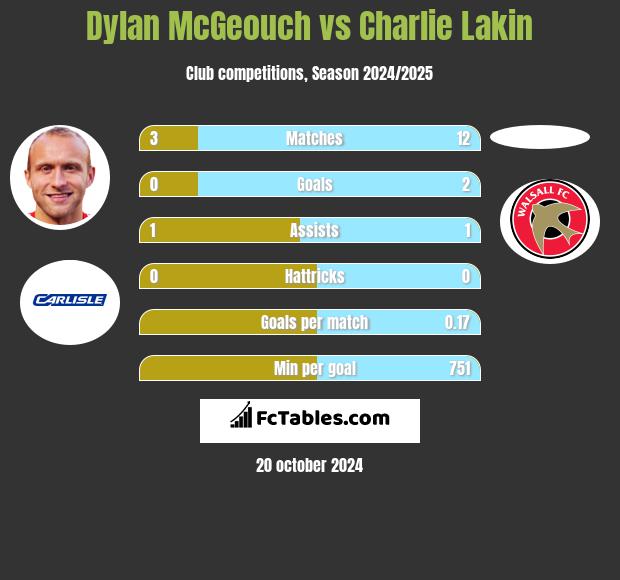 Dylan McGeouch vs Charlie Lakin h2h player stats