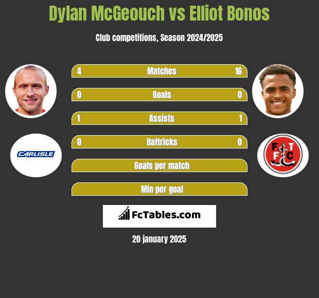 Dylan McGeouch vs Elliot Bonos h2h player stats