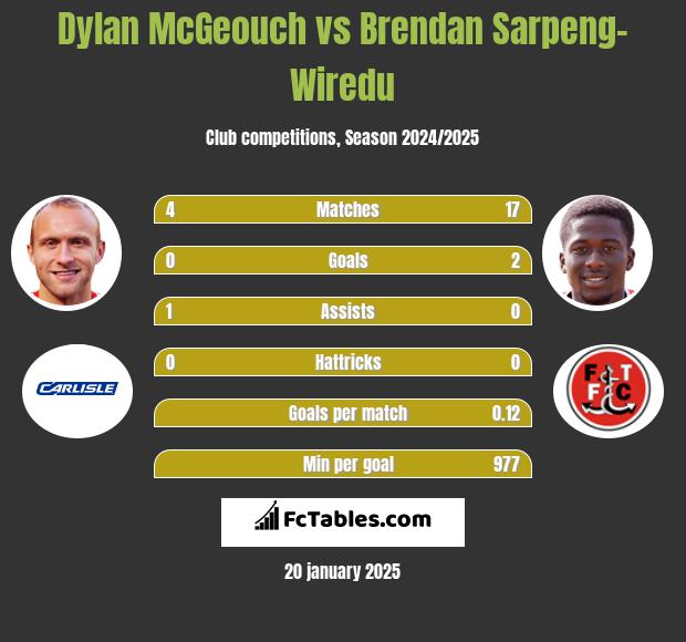 Dylan McGeouch vs Brendan Sarpeng-Wiredu h2h player stats