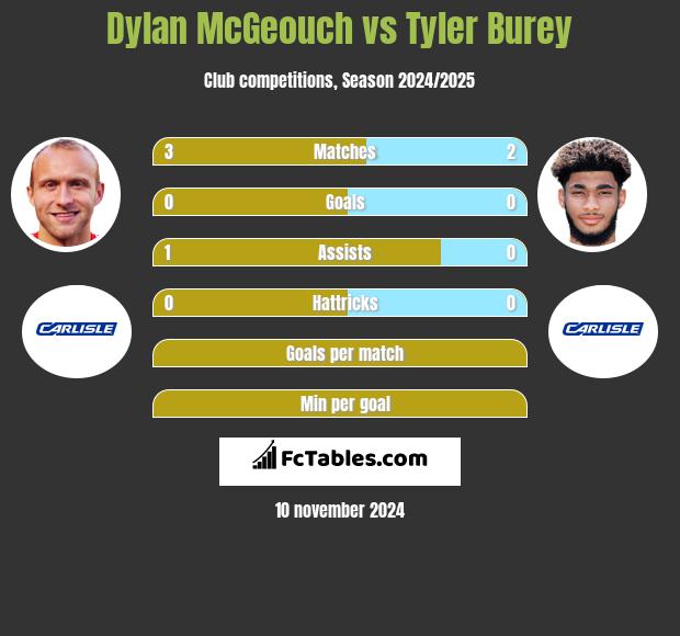 Dylan McGeouch vs Tyler Burey h2h player stats