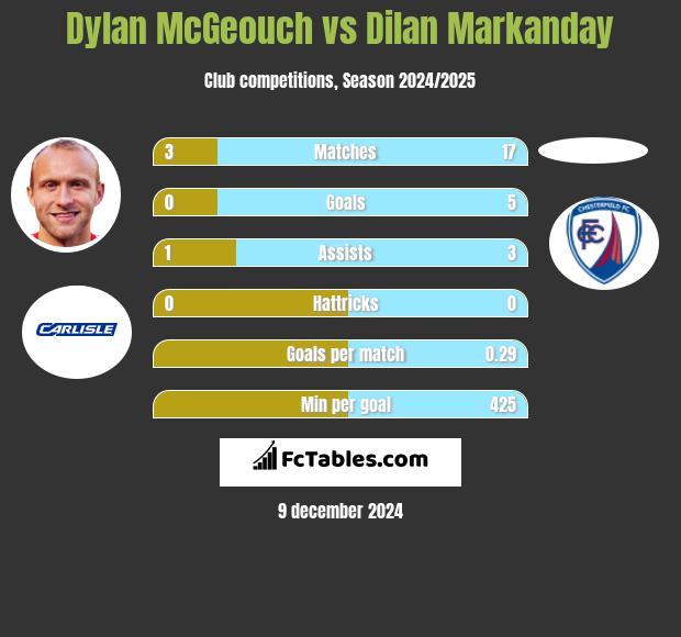 Dylan McGeouch vs Dilan Markanday h2h player stats