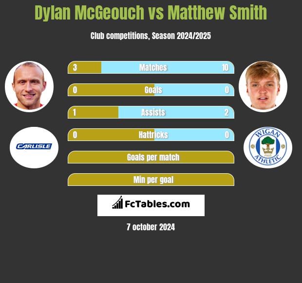 Dylan McGeouch vs Matthew Smith h2h player stats