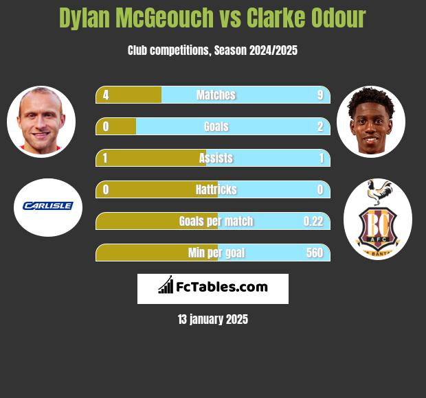 Dylan McGeouch vs Clarke Odour h2h player stats