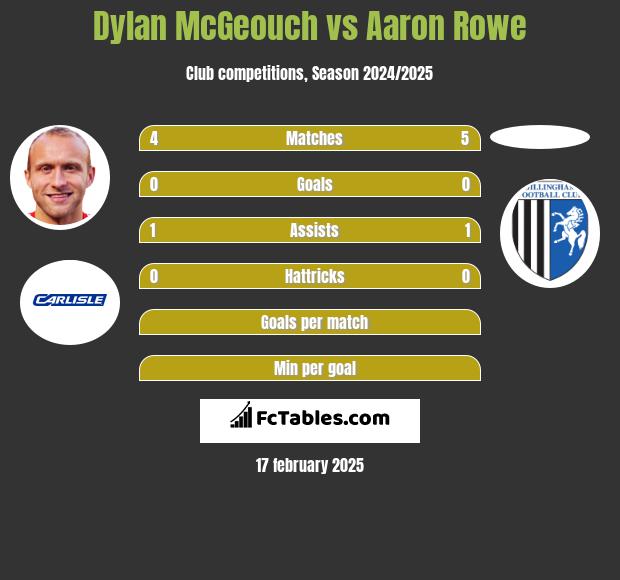 Dylan McGeouch vs Aaron Rowe h2h player stats