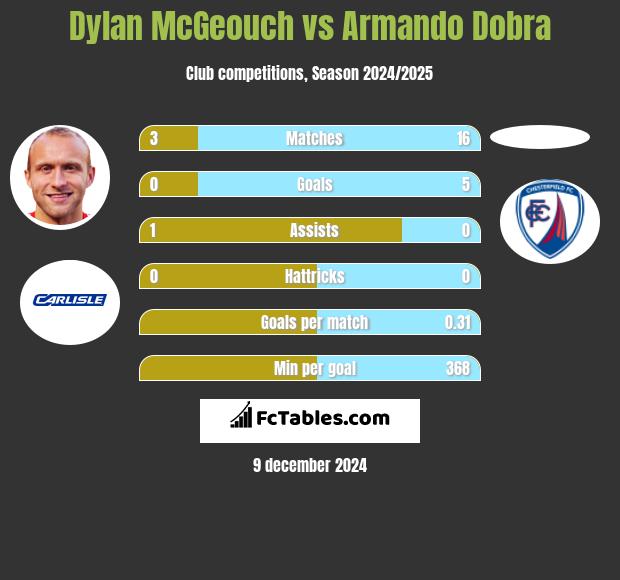 Dylan McGeouch vs Armando Dobra h2h player stats