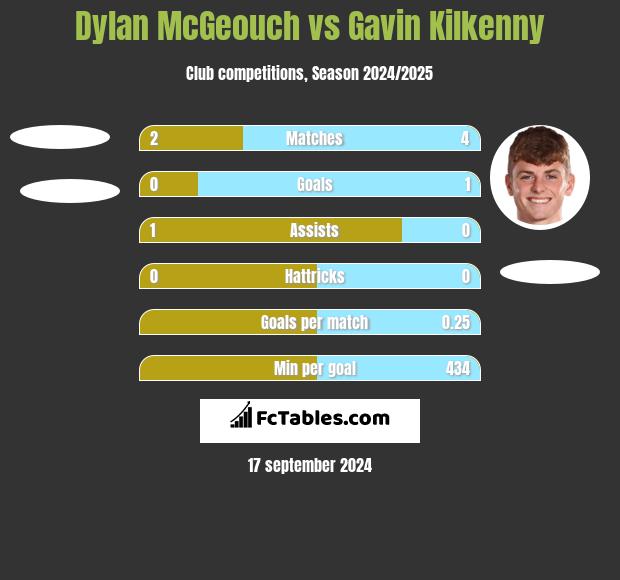 Dylan McGeouch vs Gavin Kilkenny h2h player stats