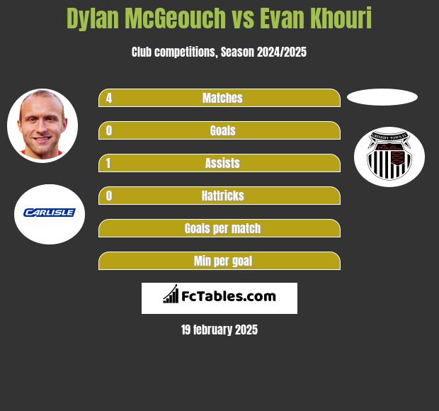 Dylan McGeouch vs Evan Khouri h2h player stats