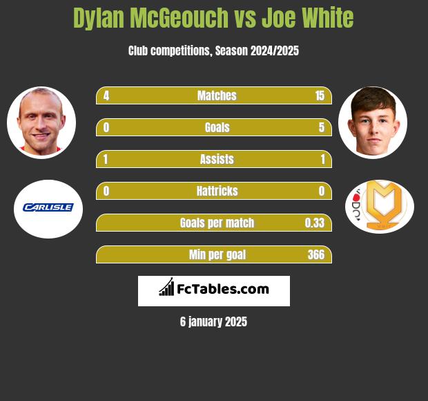 Dylan McGeouch vs Joe White h2h player stats