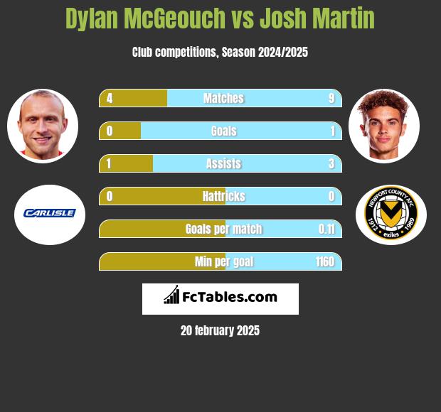 Dylan McGeouch vs Josh Martin h2h player stats