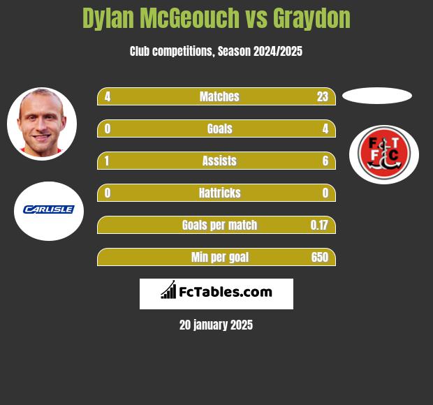 Dylan McGeouch vs Graydon h2h player stats