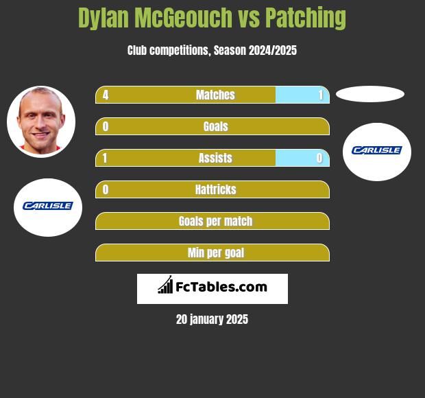 Dylan McGeouch vs Patching h2h player stats