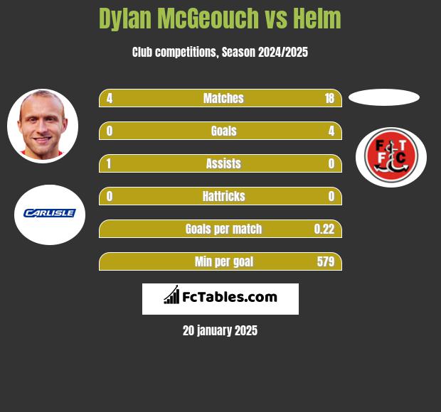 Dylan McGeouch vs Helm h2h player stats