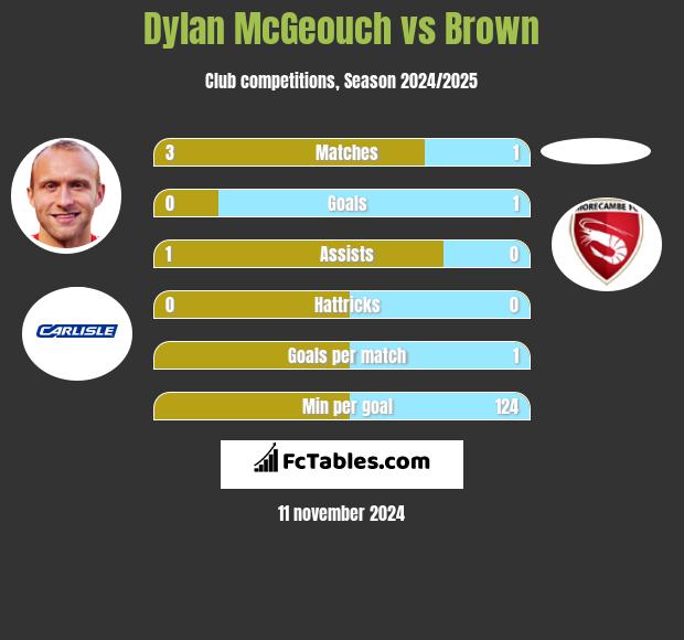 Dylan McGeouch vs Brown h2h player stats