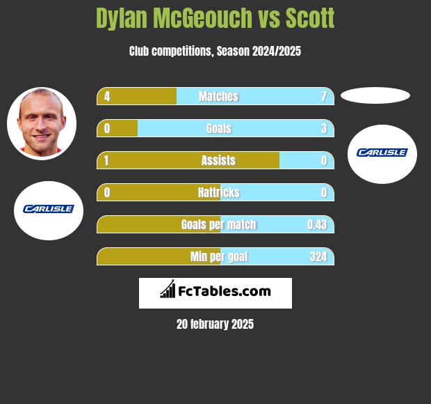 Dylan McGeouch vs Scott h2h player stats