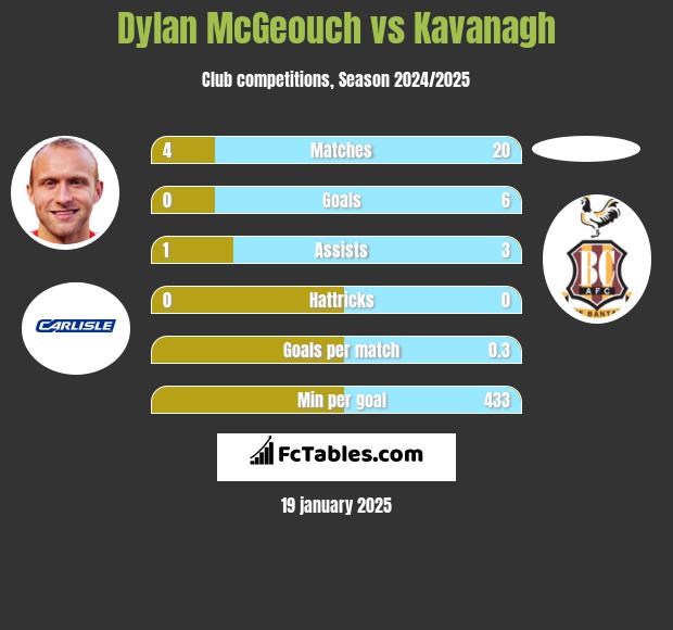 Dylan McGeouch vs Kavanagh h2h player stats