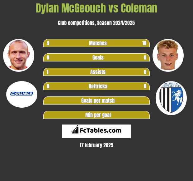 Dylan McGeouch vs Coleman h2h player stats