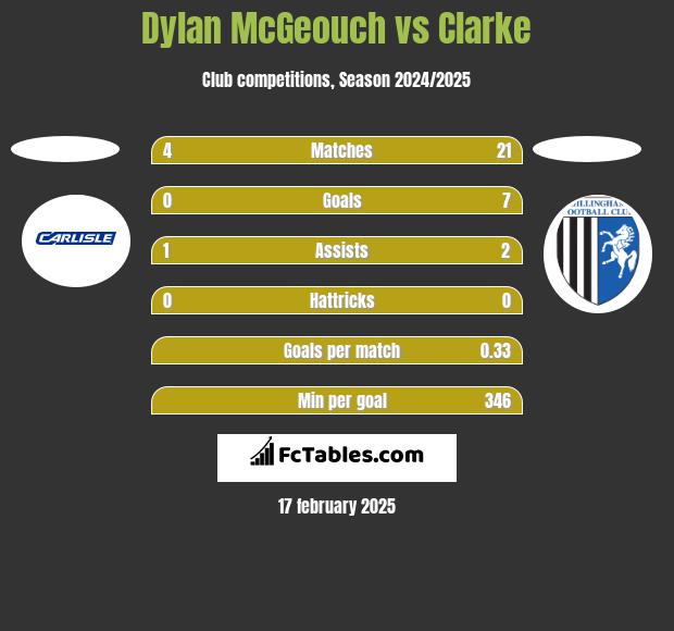 Dylan McGeouch vs Clarke h2h player stats