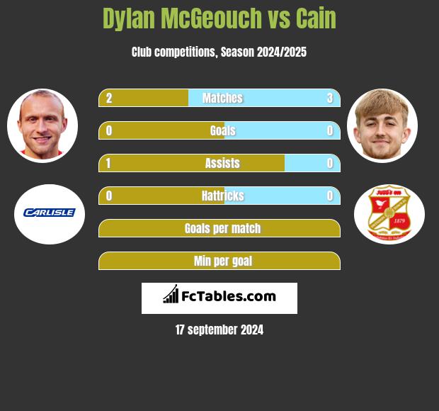 Dylan McGeouch vs Cain h2h player stats