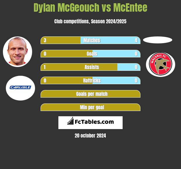 Dylan McGeouch vs McEntee h2h player stats