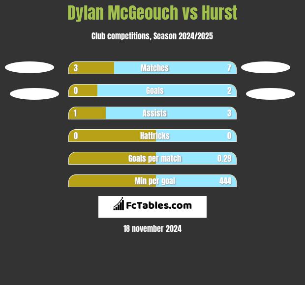 Dylan McGeouch vs Hurst h2h player stats