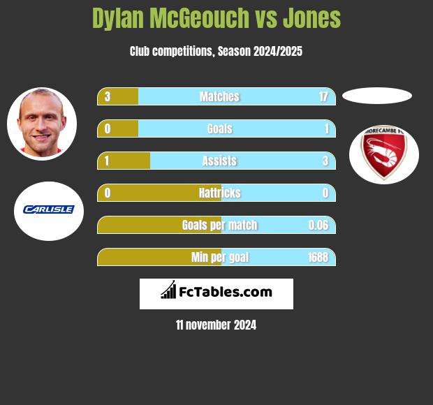 Dylan McGeouch vs Jones h2h player stats