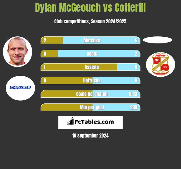 Dylan McGeouch vs Cotterill h2h player stats