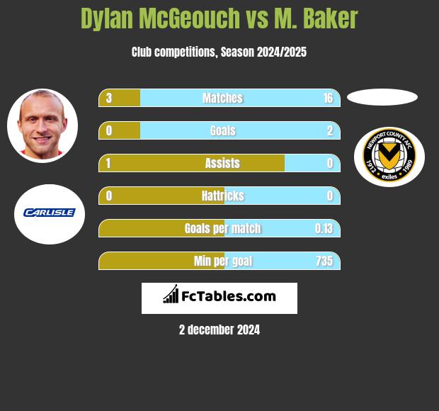 Dylan McGeouch vs M. Baker h2h player stats